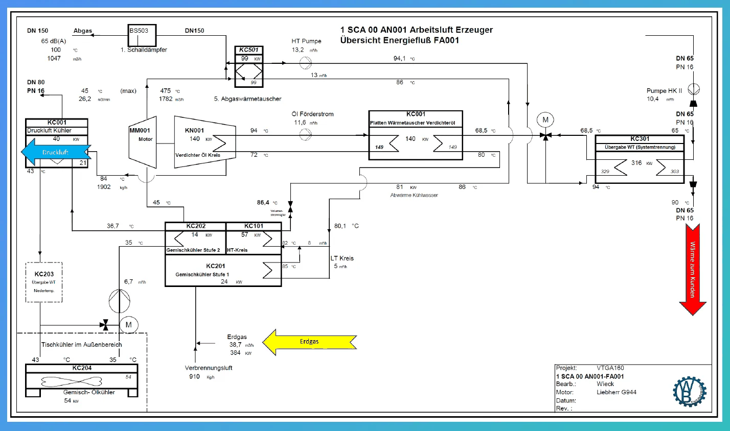 Energy flow diagram of a DHKW: gas engine directly drives a screw compressor, heat is recovered via the HT and LT circuits and an exhaust heat exchanger