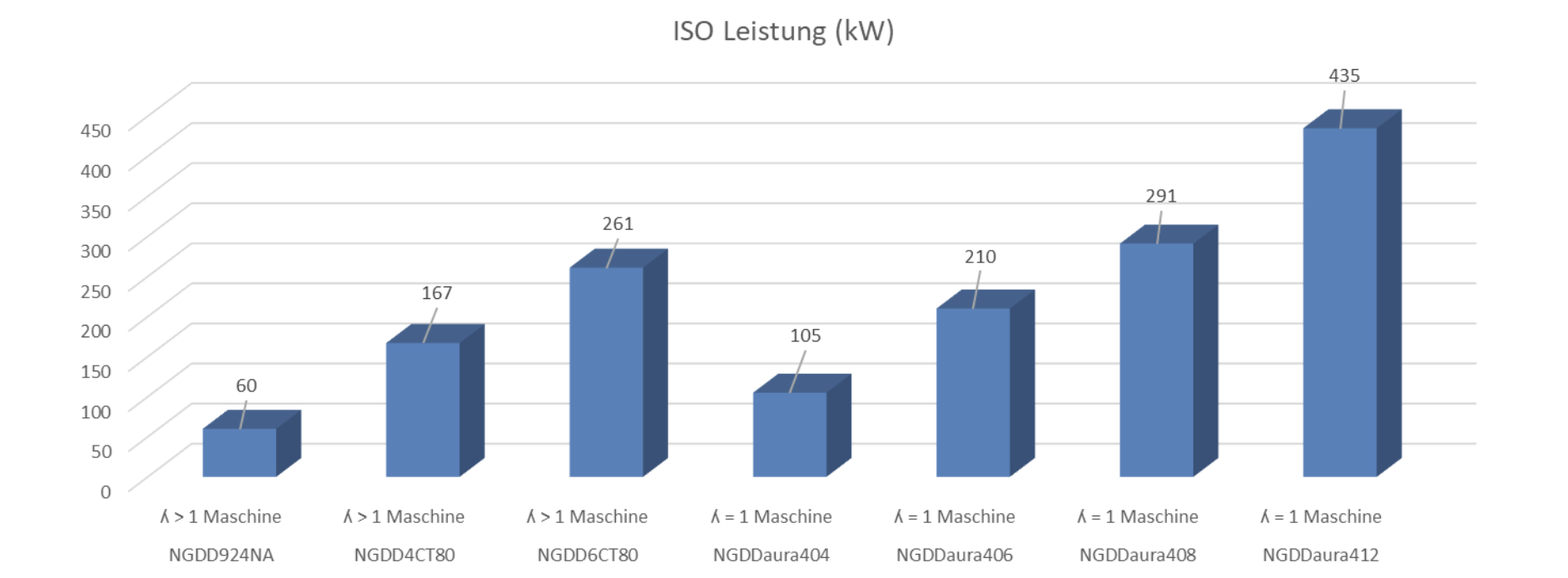 Übersicht ISO-Leistung in kW unserer Gasmotor-Direktantriebe: NGDD924NA 60 kW, NGDD4CT80 167 kW, NGDD6CT80 261 kW (Lambda > 1 Maschinen) sowie NGDDaura404 105 kW, NGDDaura406 210 kW, NGDDaura408 291 kW, NGDDaura412 435 kW (Lambda = 1 Maschinen)